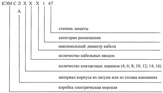 Структура условного обозначения коробок электрических соединительных морских Структура условного обозначения коробок электрических соединительных морских
