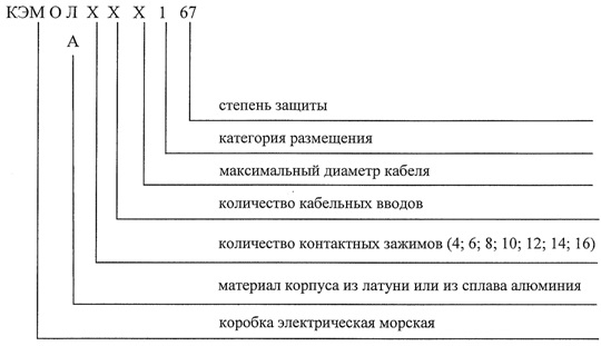 Структура условного обозначения коробок электрических ответвительных морских Структура условного обозначения коробок электрических ответвительных морских