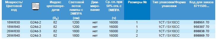 Технические характеристики лампы MASTER PL-С Xtra