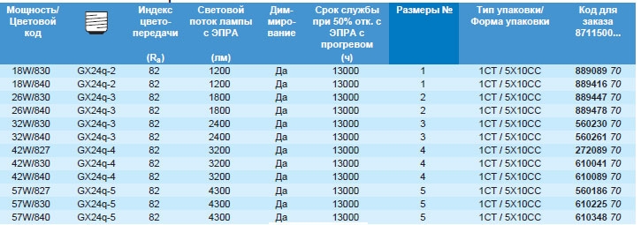 Технические характеристики лампы MASTER PL-T Top