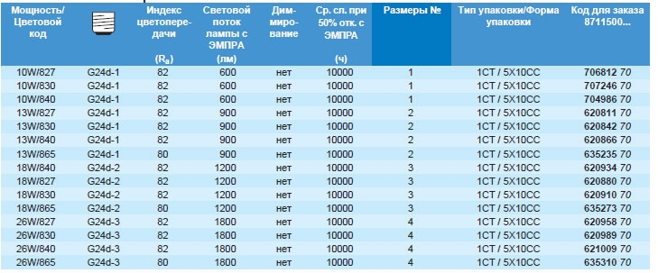 Технические характеристики лампы MASTER PL-С Технические характеристики лампы MASTER PL-С