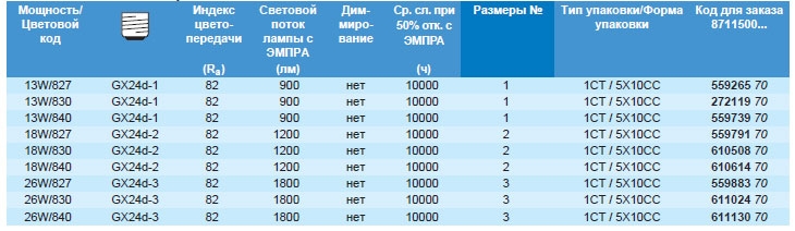 Технические характеристики лампы MASTER PL-T c 2-мя штырьками Технические характеристики лампы MASTER PL-T c 2-мя штырьками