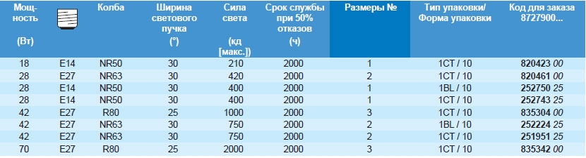 Технические характеристики галогенной лампы Eco C Philips