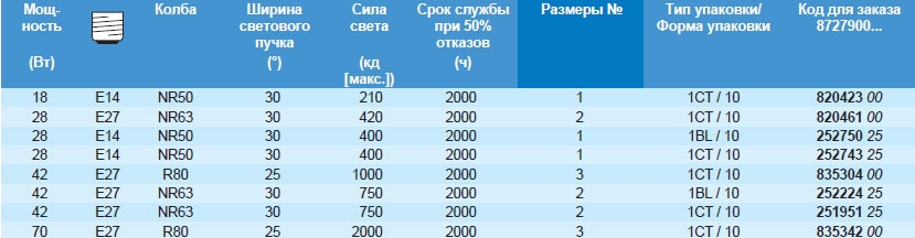 Технические характеристики галогенной лампы HalogenA PAR30S
