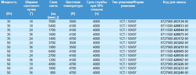 Технические характеристики галогенной лампы Diamondline Philips