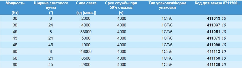Технические характеристики галогенной лампы MASTERLine 111 Philips