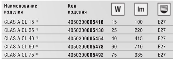 Технические характеристики лампы накаливания Classic A