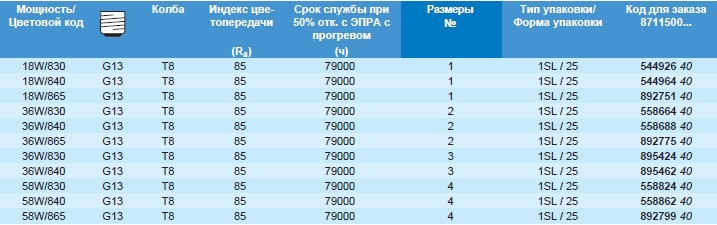 Технические характеристики люминесцентной лампы TL-D Xtreme