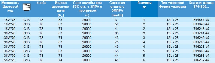 Технические характеристики люминесцентной лампы TL-D Food