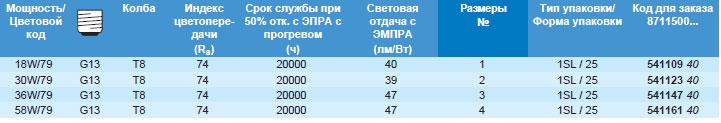 Технические характеристики люминесцентной лампы TL-D Food Secura Технические характеристики люминесцентной лампы TL-D Food Secura