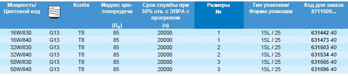 Технические характеристики люминесцентной лампы TL-D HF Super 80