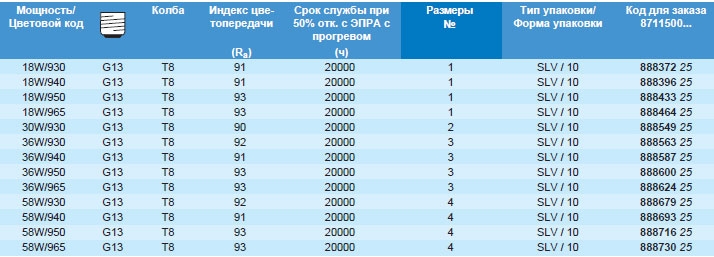 Технические характеристики люминесцентной лампы TL-D 90 De Luxe