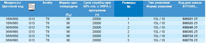 Технические характеристики трубчатой лампы TL-D 90 Graphica