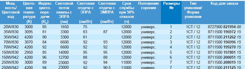 Технические характеристики лампы MASTERColour CDM-T