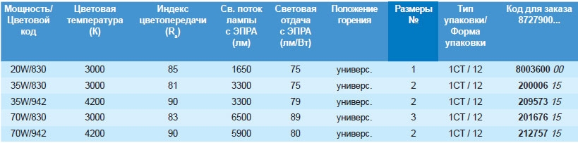 Технические характеристики лампы MASTERColour CDM-TC