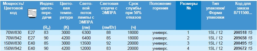 Технические характеристики лампы MASTERColour CDM-T