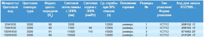 Технические характеристики металлогалогенной лампы MASTERColour CDM-T Elite