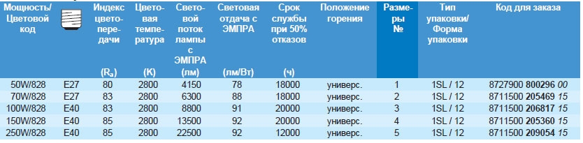 Технические характеристики лампы MASTERColour CityWhite CDO-TT