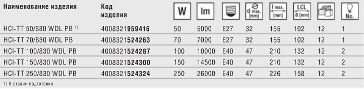 Технические характеристики металлогалогенной лампы POWERBALL HCI-TT