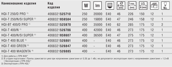 Технические характеристики металлогалогенной лампы POWERSTAR HQI-T