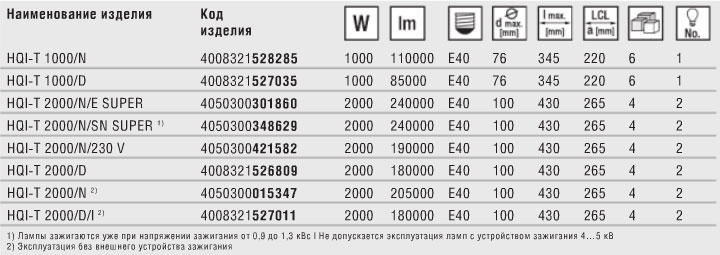 Технические характеристики лампы POWERSTAR HQI-T для закрытых светильников от 1000 Вт Технические характеристики лампы POWERSTAR HQI-T для закрытых светильников от 1000 Вт
