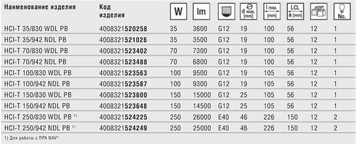 Технические характеристики металлогалогенной лампы POWERBALL HCI-T Технические характеристики металлогалогенной лампы POWERBALL HCI-T