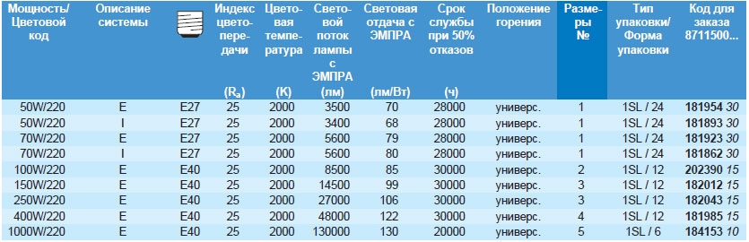 Технические характеристики натриевой лампы SON Basic Philips