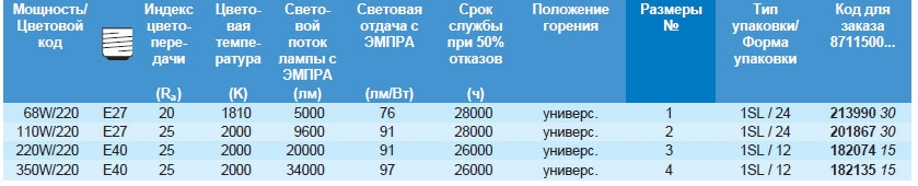 Технические характеристики натриевой лампы SON H Philips Технические характеристики натриевой лампы SON H Philips