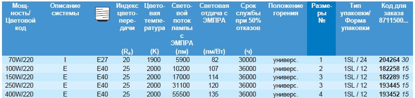 Технические характеристики натриевой лампы MASTER SON Pia Plus