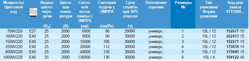 Технические характеристики натриевой лампы SON T Philips