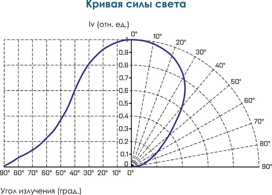 Кривая силы света О2-Люм-3400