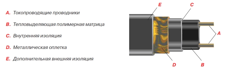 Строение Thermo FreezeGuard